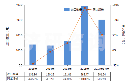 2013-2017年6月中國其他鉻酸鹽及重鉻酸鹽、過鉻酸鹽(HS28415000)進口量及增速統(tǒng)計